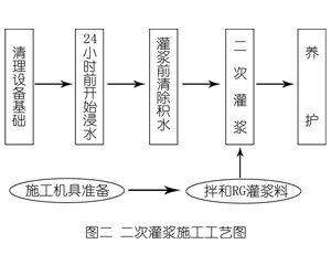 双塔灌浆料施工工艺—文字完整版